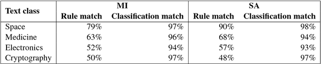 Figure 3 for Rule induction for global explanation of trained models