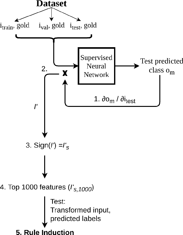 Figure 1 for Rule induction for global explanation of trained models
