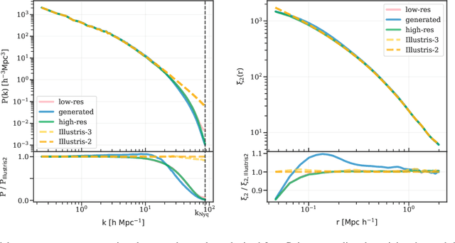 Figure 4 for Super-resolving Dark Matter Halos using Generative Deep Learning