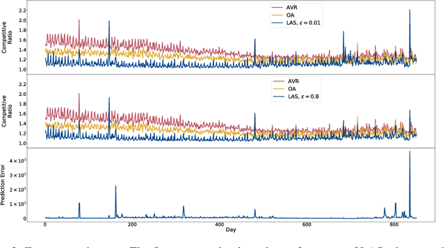 Figure 3 for Learning Augmented Energy Minimization via Speed Scaling