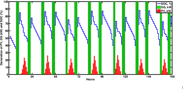 Figure 2 for A Dynamic Analysis of Energy Storage with Renewable and Diesel Generation using Volterra Equations
