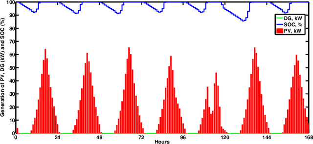 Figure 3 for A Dynamic Analysis of Energy Storage with Renewable and Diesel Generation using Volterra Equations