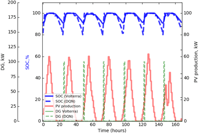 Figure 4 for A Dynamic Analysis of Energy Storage with Renewable and Diesel Generation using Volterra Equations