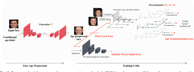 Figure 3 for Learning Continuous Face Age Progression: A Pyramid of GANs