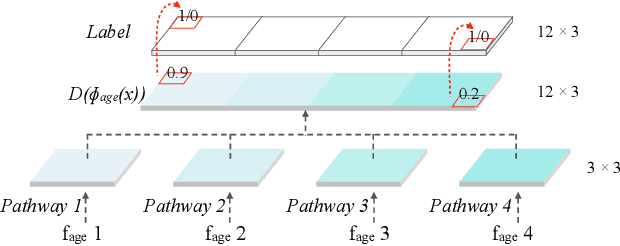 Figure 4 for Learning Continuous Face Age Progression: A Pyramid of GANs