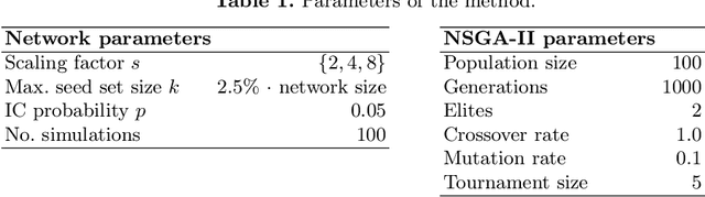 Figure 2 for Large-scale multi-objective influence maximisation with network downscaling