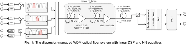 Figure 1 for Learned Digital Back-Propagation for Dual-Polarization Dispersion Managed Systems