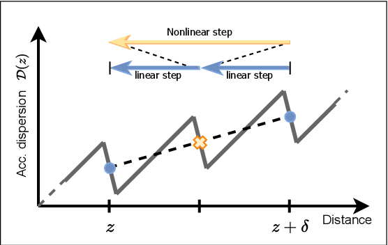 Figure 2 for Learned Digital Back-Propagation for Dual-Polarization Dispersion Managed Systems