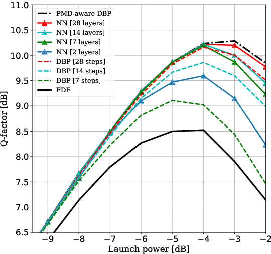 Figure 3 for Learned Digital Back-Propagation for Dual-Polarization Dispersion Managed Systems