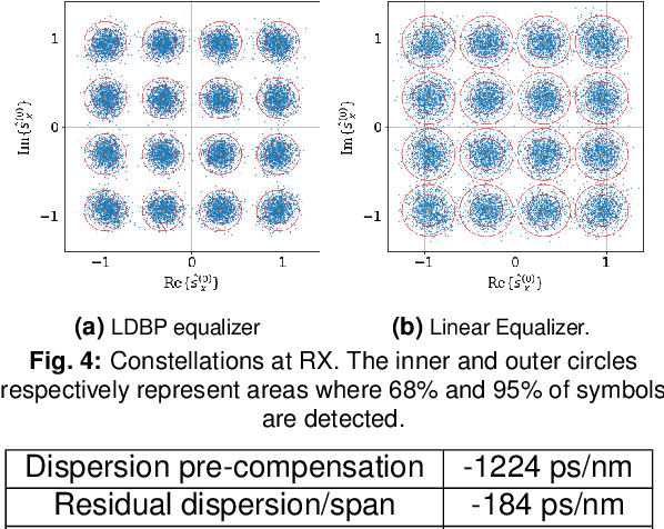 Figure 4 for Learned Digital Back-Propagation for Dual-Polarization Dispersion Managed Systems