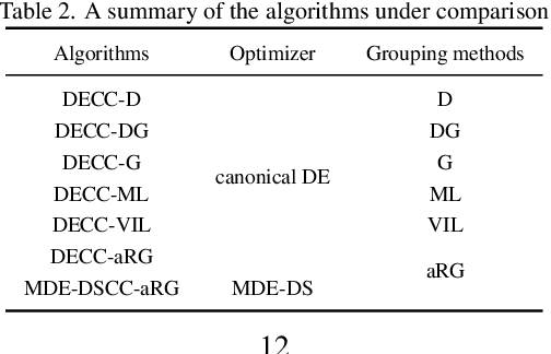 Figure 4 for Cooperative coevolutionary Modified Differential Evolution with Distance-based Selection for Large-Scale Optimization Problems in noisy environments through an automatic Random Grouping