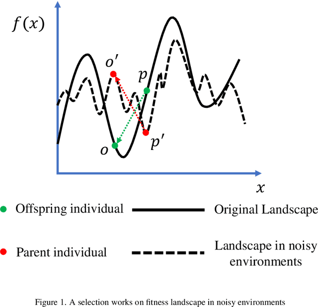 Figure 1 for Cooperative coevolutionary Modified Differential Evolution with Distance-based Selection for Large-Scale Optimization Problems in noisy environments through an automatic Random Grouping