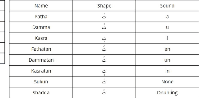 Figure 2 for Arabic Text Diacritization Using Deep Neural Networks