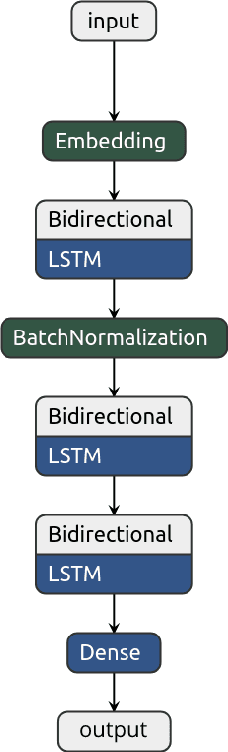 Figure 3 for Arabic Text Diacritization Using Deep Neural Networks