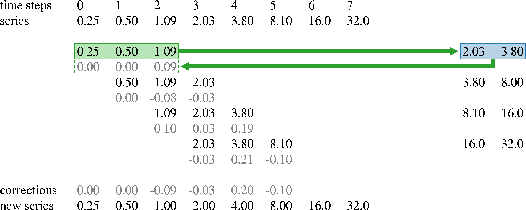 Figure 1 for Pastprop-RNN: improved predictions of the future by correcting the past