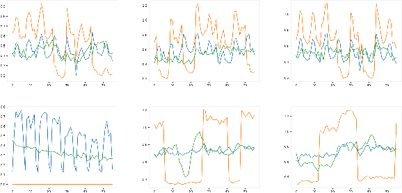 Figure 3 for Pastprop-RNN: improved predictions of the future by correcting the past