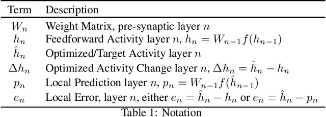 Figure 1 for A Theoretical Framework for Inference Learning
