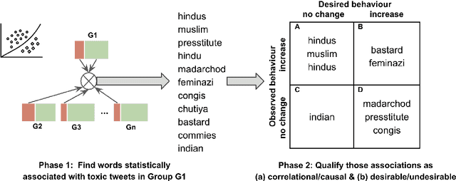 Figure 2 for Cross-geographic Bias Detection in Toxicity Modeling