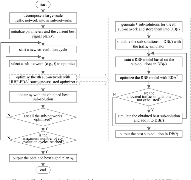 Figure 4 for Surrogate-assisted cooperative signal optimization for large-scale traffic networks