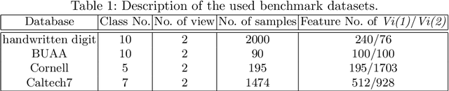 Figure 2 for Incomplete Multi-view Clustering via Graph Regularized Matrix Factorization