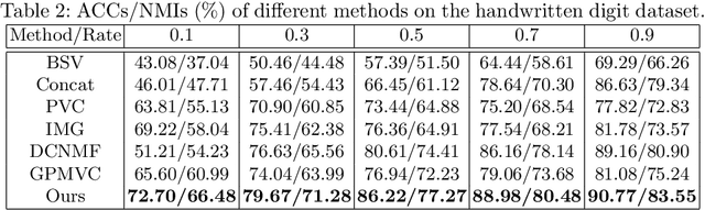 Figure 3 for Incomplete Multi-view Clustering via Graph Regularized Matrix Factorization