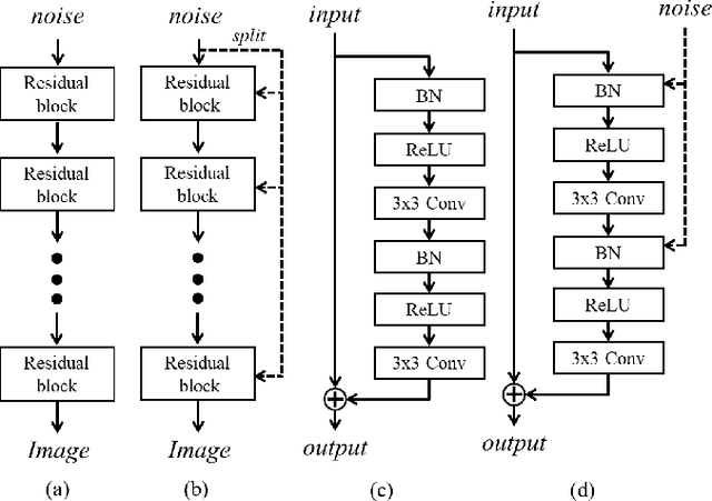 Figure 1 for A Novel Generator with Auxiliary Branch for Improving GAN Performance