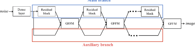 Figure 2 for A Novel Generator with Auxiliary Branch for Improving GAN Performance