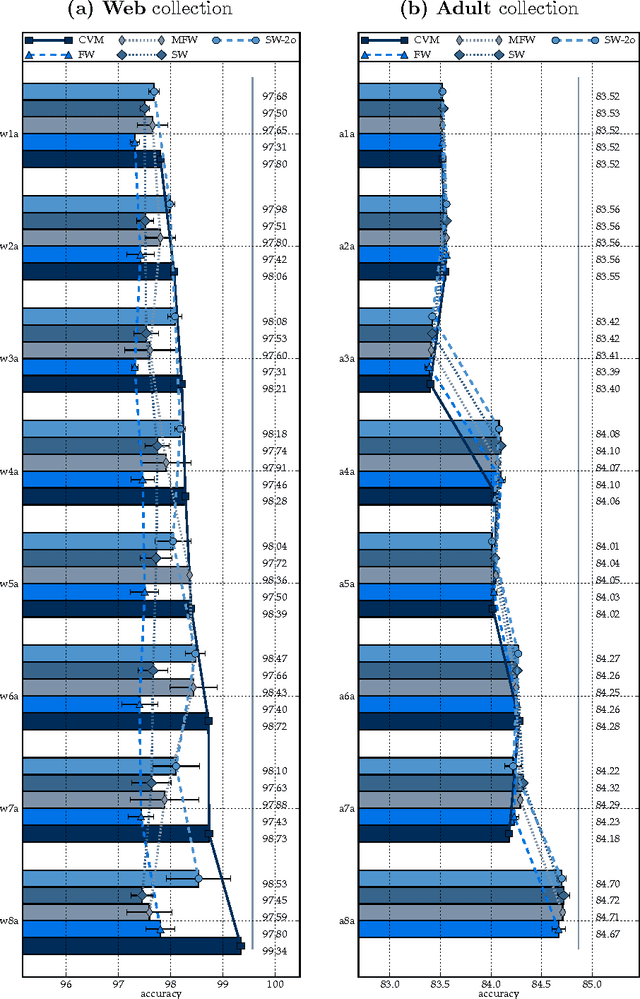 Figure 4 for A Novel Frank-Wolfe Algorithm. Analysis and Applications to Large-Scale SVM Training