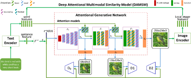 Figure 3 for CAGAN: Text-To-Image Generation with Combined Attention GANs