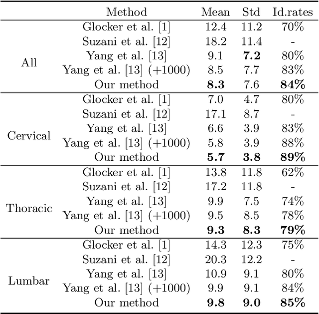 Figure 4 for Automatic Segmentation, Localization, and Identification of Vertebrae in 3D CT Images Using Cascaded Convolutional Neural Networks