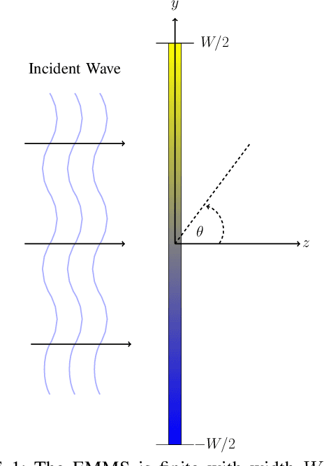 Figure 1 for Inverse Design and Experimental Verification of a Bianisotropic Metasurface Using Optimization and Machine Learning