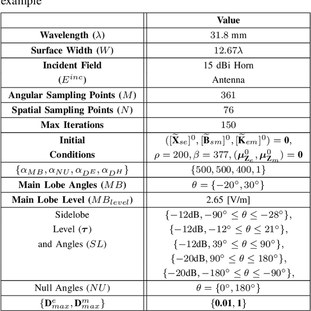 Figure 4 for Inverse Design and Experimental Verification of a Bianisotropic Metasurface Using Optimization and Machine Learning