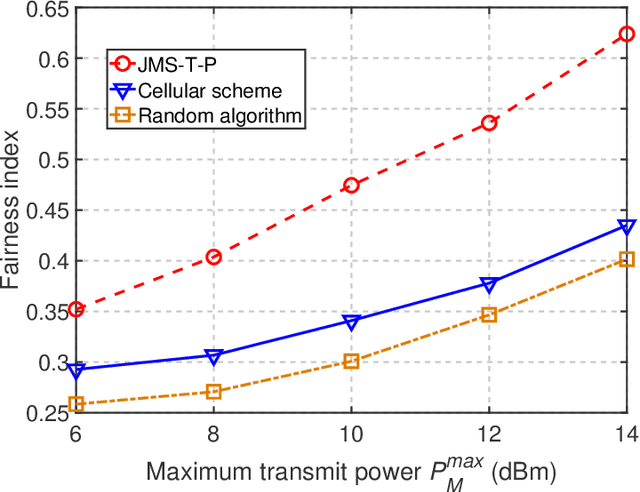 Figure 3 for Trajectory Optimization and Resource Allocation for OFDMA UAV Relay Networks
