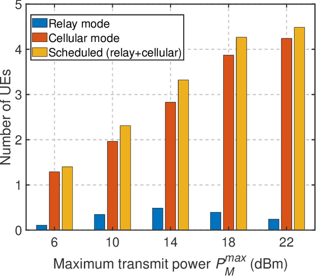 Figure 4 for Trajectory Optimization and Resource Allocation for OFDMA UAV Relay Networks