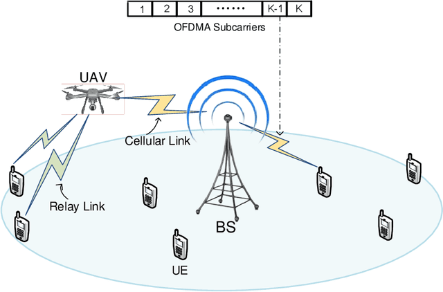 Figure 1 for Trajectory Optimization and Resource Allocation for OFDMA UAV Relay Networks