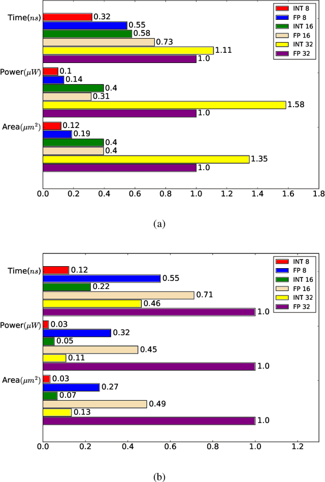 Figure 2 for Training High-Performance and Large-Scale Deep Neural Networks with Full 8-bit Integers
