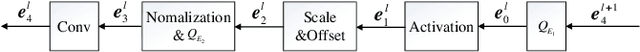 Figure 3 for Training High-Performance and Large-Scale Deep Neural Networks with Full 8-bit Integers