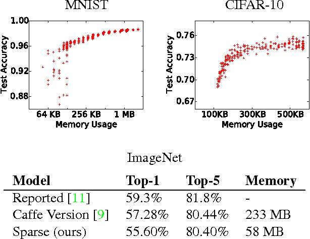 Figure 1 for Memory Bounded Deep Convolutional Networks