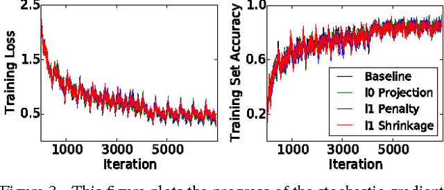 Figure 4 for Memory Bounded Deep Convolutional Networks