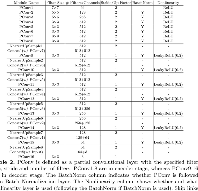 Figure 3 for Image Inpainting for Irregular Holes Using Partial Convolutions