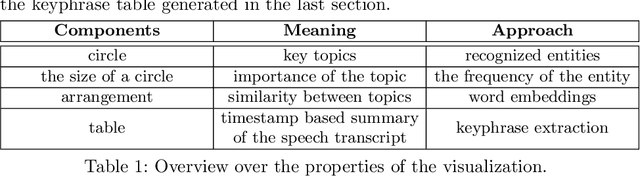 Figure 2 for Visual Summarization of Scholarly Videos using Word Embeddings and Keyphrase Extraction