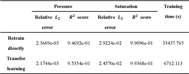 Figure 2 for Surrogate and inverse modeling for two-phase flow in porous media via theory-guided convolutional neural network