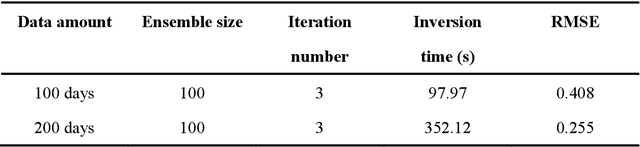 Figure 4 for Surrogate and inverse modeling for two-phase flow in porous media via theory-guided convolutional neural network