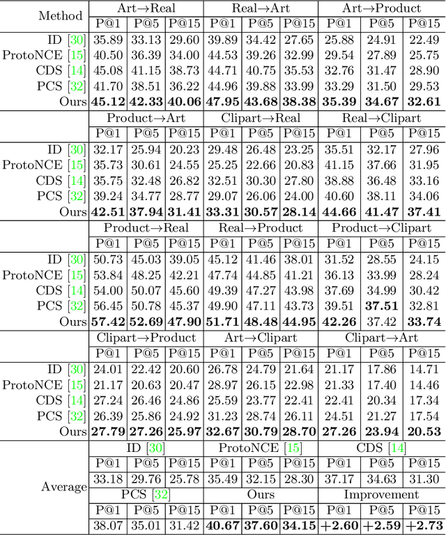 Figure 2 for Feature Representation Learning for Unsupervised Cross-domain Image Retrieval