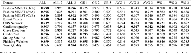 Figure 4 for Adversarial Labeling for Learning without Labels