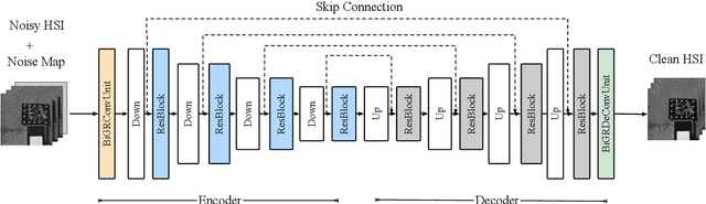 Figure 1 for Deep Plug-and-Play Prior for Hyperspectral Image Restoration