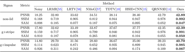 Figure 4 for Deep Plug-and-Play Prior for Hyperspectral Image Restoration