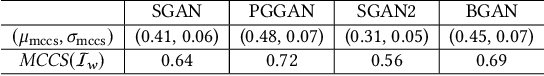 Figure 2 for Black-Box Diagnosis and Calibration on GAN Intra-Mode Collapse: A Pilot Study