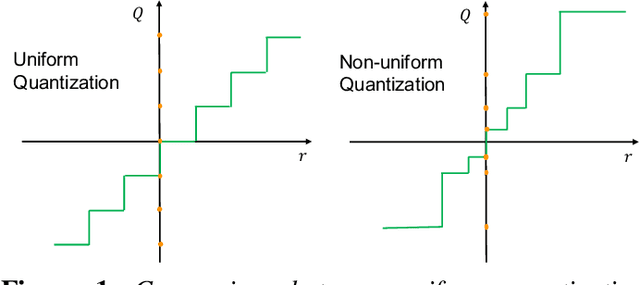 Figure 1 for A Survey of Quantization Methods for Efficient Neural Network Inference