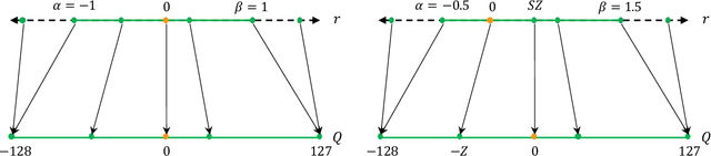 Figure 2 for A Survey of Quantization Methods for Efficient Neural Network Inference